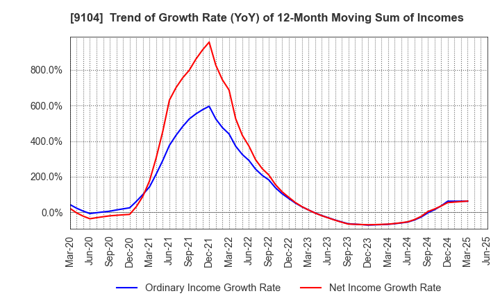 9104 Mitsui O.S.K. Lines,Ltd.: Trend of Growth Rate (YoY) of 12-Month Moving Sum of Incomes
