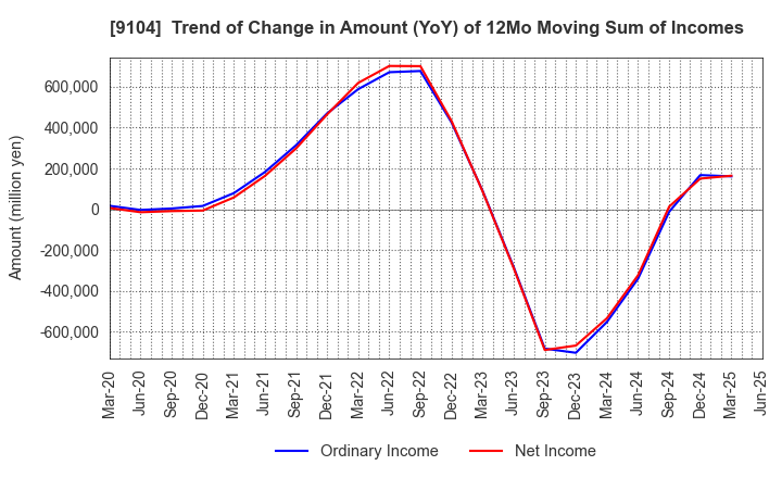 9104 Mitsui O.S.K. Lines,Ltd.: Trend of Change in Amount (YoY) of 12Mo Moving Sum of Incomes