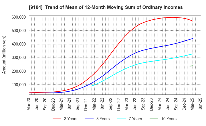 9104 Mitsui O.S.K. Lines,Ltd.: Trend of Mean of 12-Month Moving Sum of Ordinary Incomes