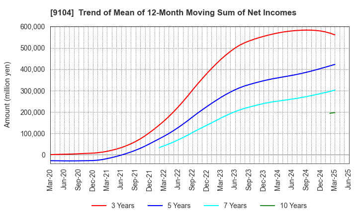 9104 Mitsui O.S.K. Lines,Ltd.: Trend of Mean of 12-Month Moving Sum of Net Incomes