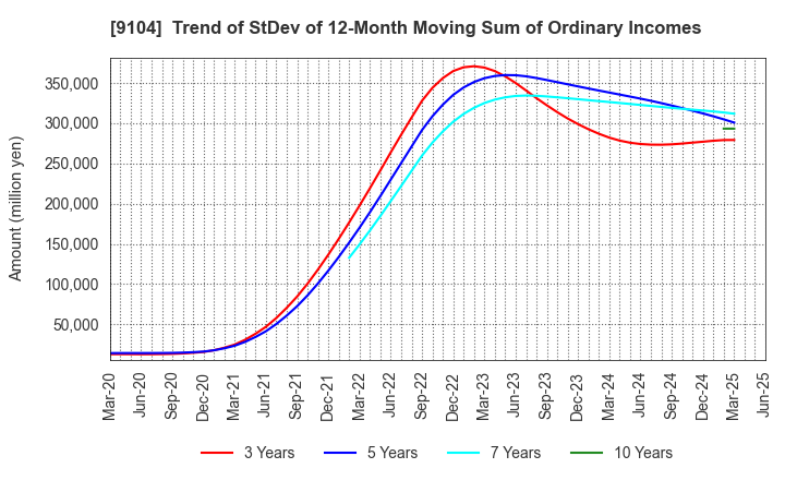 9104 Mitsui O.S.K. Lines,Ltd.: Trend of StDev of 12-Month Moving Sum of Ordinary Incomes