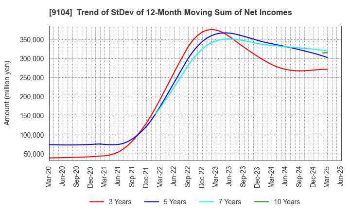 9104 Mitsui O.S.K. Lines,Ltd.: Trend of StDev of 12-Month Moving Sum of Net Incomes