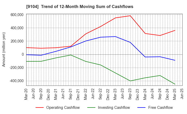 9104 Mitsui O.S.K. Lines,Ltd.: Trend of 12-Month Moving Sum of Cashflows