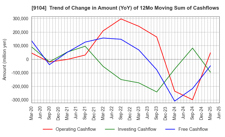 9104 Mitsui O.S.K. Lines,Ltd.: Trend of Change in Amount (YoY) of 12Mo Moving Sum of Cashflows