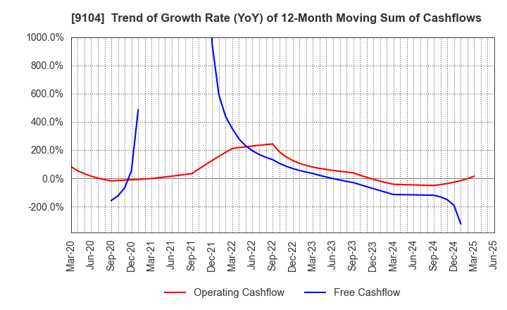 9104 Mitsui O.S.K. Lines,Ltd.: Trend of Growth Rate (YoY) of 12-Month Moving Sum of Cashflows