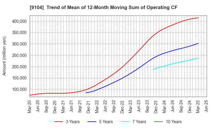 9104 Mitsui O.S.K. Lines,Ltd.: Trend of Mean of 12-Month Moving Sum of Operating CF
