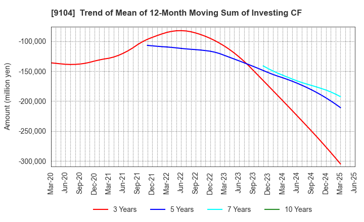 9104 Mitsui O.S.K. Lines,Ltd.: Trend of Mean of 12-Month Moving Sum of Investing CF