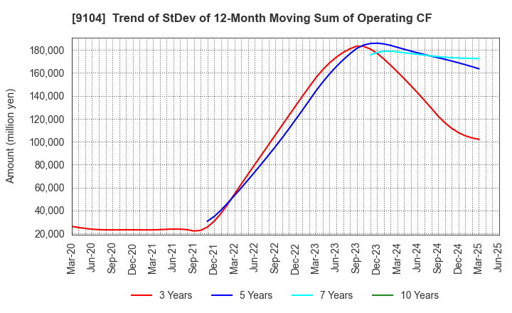 9104 Mitsui O.S.K. Lines,Ltd.: Trend of StDev of 12-Month Moving Sum of Operating CF