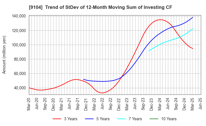 9104 Mitsui O.S.K. Lines,Ltd.: Trend of StDev of 12-Month Moving Sum of Investing CF