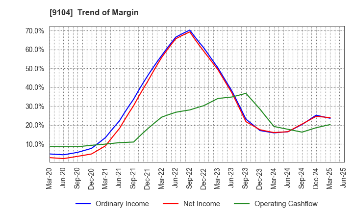 9104 Mitsui O.S.K. Lines,Ltd.: Trend of Margin