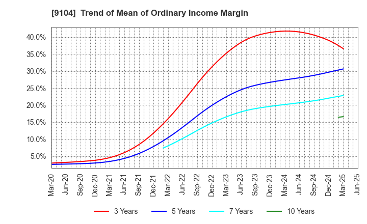 9104 Mitsui O.S.K. Lines,Ltd.: Trend of Mean of Ordinary Income Margin