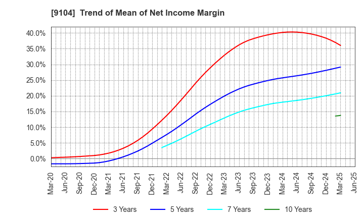 9104 Mitsui O.S.K. Lines,Ltd.: Trend of Mean of Net Income Margin