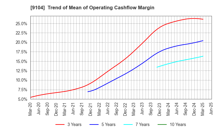 9104 Mitsui O.S.K. Lines,Ltd.: Trend of Mean of Operating Cashflow Margin