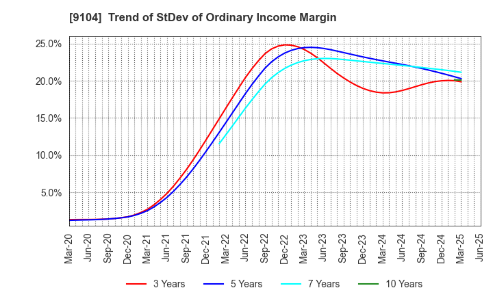9104 Mitsui O.S.K. Lines,Ltd.: Trend of StDev of Ordinary Income Margin