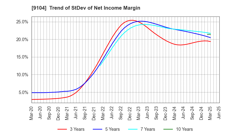 9104 Mitsui O.S.K. Lines,Ltd.: Trend of StDev of Net Income Margin