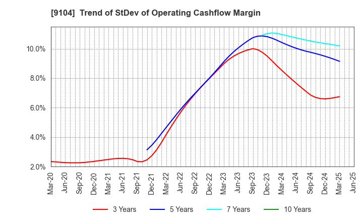 9104 Mitsui O.S.K. Lines,Ltd.: Trend of StDev of Operating Cashflow Margin