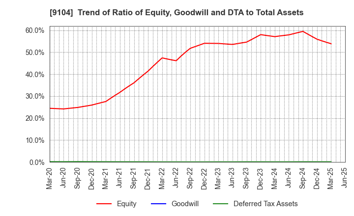 9104 Mitsui O.S.K. Lines,Ltd.: Trend of Ratio of Equity, Goodwill and DTA to Total Assets