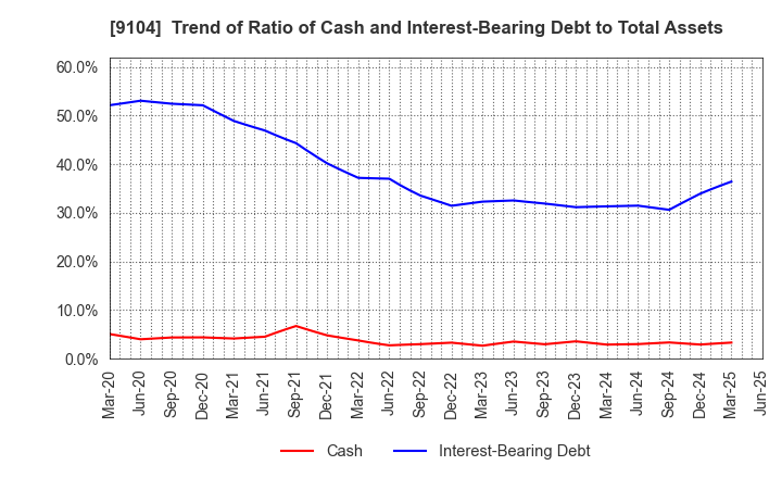 9104 Mitsui O.S.K. Lines,Ltd.: Trend of Ratio of Cash and Interest-Bearing Debt to Total Assets