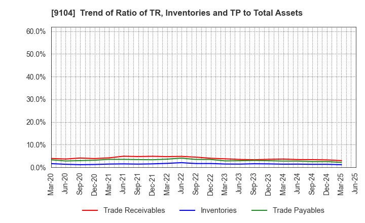 9104 Mitsui O.S.K. Lines,Ltd.: Trend of Ratio of TR, Inventories and TP to Total Assets