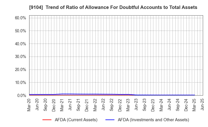 9104 Mitsui O.S.K. Lines,Ltd.: Trend of Ratio of Allowance For Doubtful Accounts to Total Assets