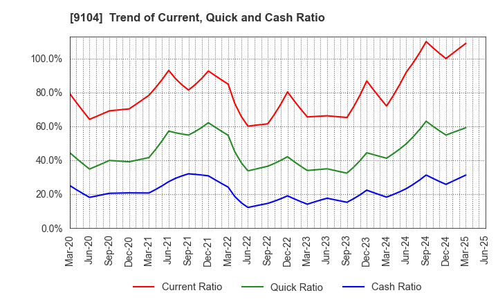 9104 Mitsui O.S.K. Lines,Ltd.: Trend of Current, Quick and Cash Ratio