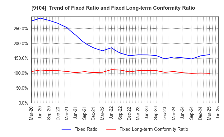 9104 Mitsui O.S.K. Lines,Ltd.: Trend of Fixed Ratio and Fixed Long-term Conformity Ratio