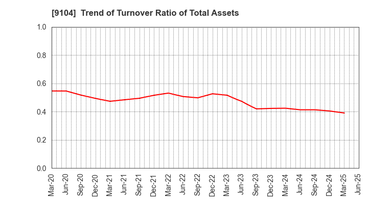 9104 Mitsui O.S.K. Lines,Ltd.: Trend of Turnover Ratio of Total Assets