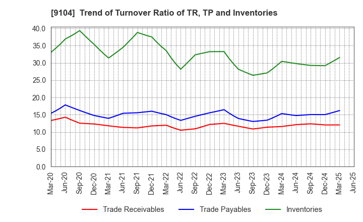 9104 Mitsui O.S.K. Lines,Ltd.: Trend of Turnover Ratio of TR, TP and Inventories
