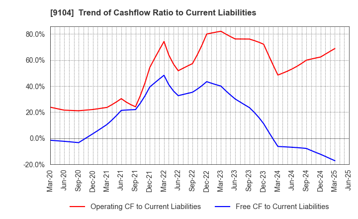 9104 Mitsui O.S.K. Lines,Ltd.: Trend of Cashflow Ratio to Current Liabilities