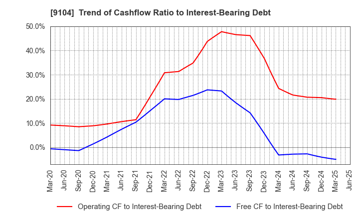 9104 Mitsui O.S.K. Lines,Ltd.: Trend of Cashflow Ratio to Interest-Bearing Debt