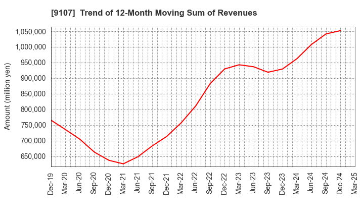 9107 Kawasaki Kisen Kaisha, Ltd.: Trend of 12-Month Moving Sum of Revenues