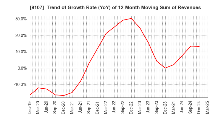9107 Kawasaki Kisen Kaisha, Ltd.: Trend of Growth Rate (YoY) of 12-Month Moving Sum of Revenues