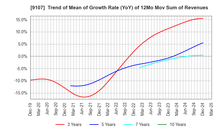 9107 Kawasaki Kisen Kaisha, Ltd.: Trend of Mean of Growth Rate (YoY) of 12Mo Mov Sum of Revenues