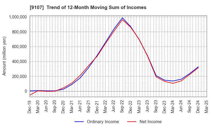 9107 Kawasaki Kisen Kaisha, Ltd.: Trend of 12-Month Moving Sum of Incomes
