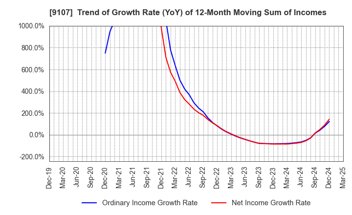 9107 Kawasaki Kisen Kaisha, Ltd.: Trend of Growth Rate (YoY) of 12-Month Moving Sum of Incomes