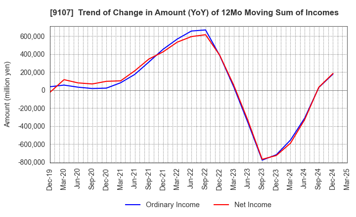 9107 Kawasaki Kisen Kaisha, Ltd.: Trend of Change in Amount (YoY) of 12Mo Moving Sum of Incomes