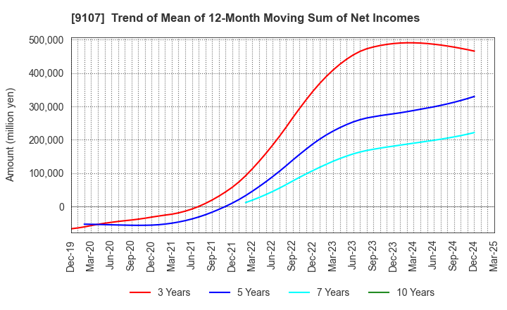 9107 Kawasaki Kisen Kaisha, Ltd.: Trend of Mean of 12-Month Moving Sum of Net Incomes