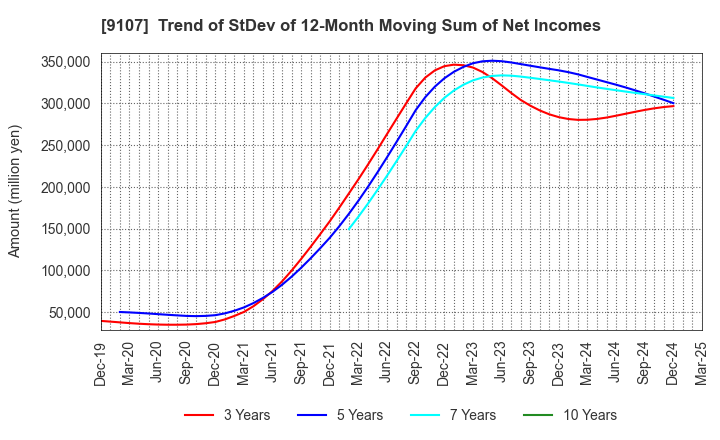 9107 Kawasaki Kisen Kaisha, Ltd.: Trend of StDev of 12-Month Moving Sum of Net Incomes