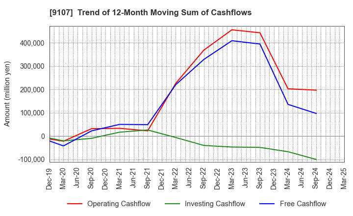 9107 Kawasaki Kisen Kaisha, Ltd.: Trend of 12-Month Moving Sum of Cashflows