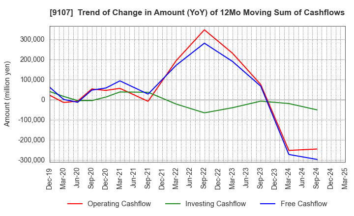 9107 Kawasaki Kisen Kaisha, Ltd.: Trend of Change in Amount (YoY) of 12Mo Moving Sum of Cashflows