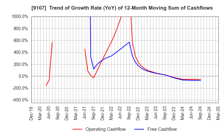 9107 Kawasaki Kisen Kaisha, Ltd.: Trend of Growth Rate (YoY) of 12-Month Moving Sum of Cashflows