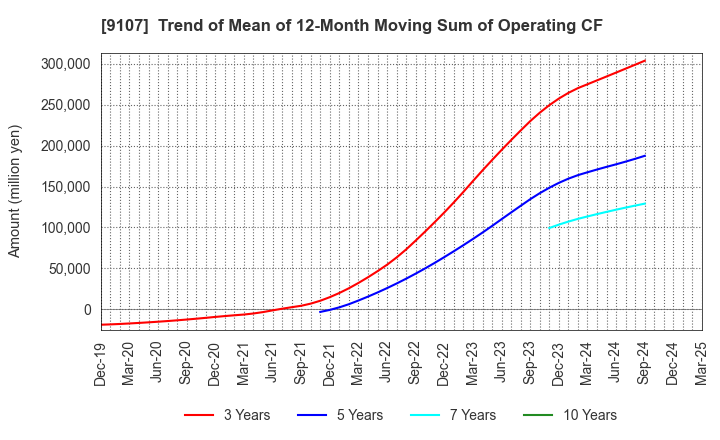 9107 Kawasaki Kisen Kaisha, Ltd.: Trend of Mean of 12-Month Moving Sum of Operating CF