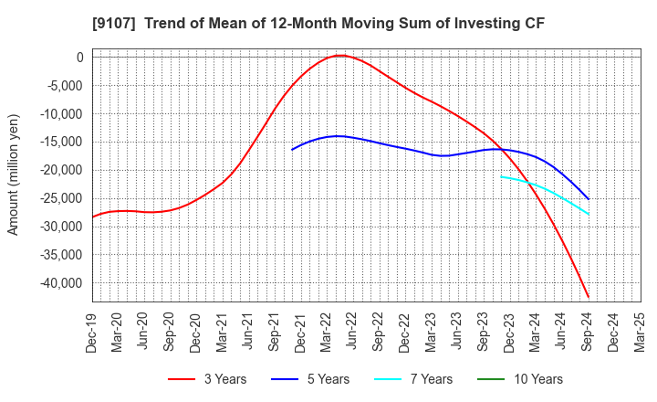 9107 Kawasaki Kisen Kaisha, Ltd.: Trend of Mean of 12-Month Moving Sum of Investing CF