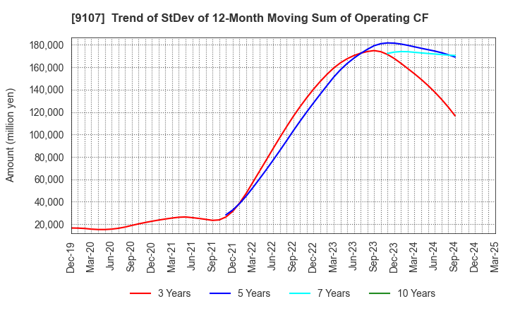 9107 Kawasaki Kisen Kaisha, Ltd.: Trend of StDev of 12-Month Moving Sum of Operating CF