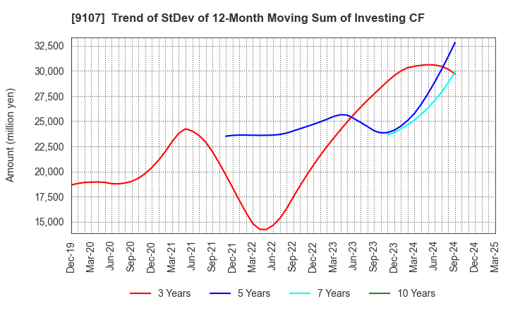 9107 Kawasaki Kisen Kaisha, Ltd.: Trend of StDev of 12-Month Moving Sum of Investing CF