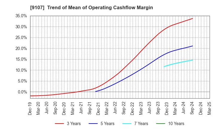 9107 Kawasaki Kisen Kaisha, Ltd.: Trend of Mean of Operating Cashflow Margin