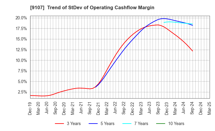 9107 Kawasaki Kisen Kaisha, Ltd.: Trend of StDev of Operating Cashflow Margin