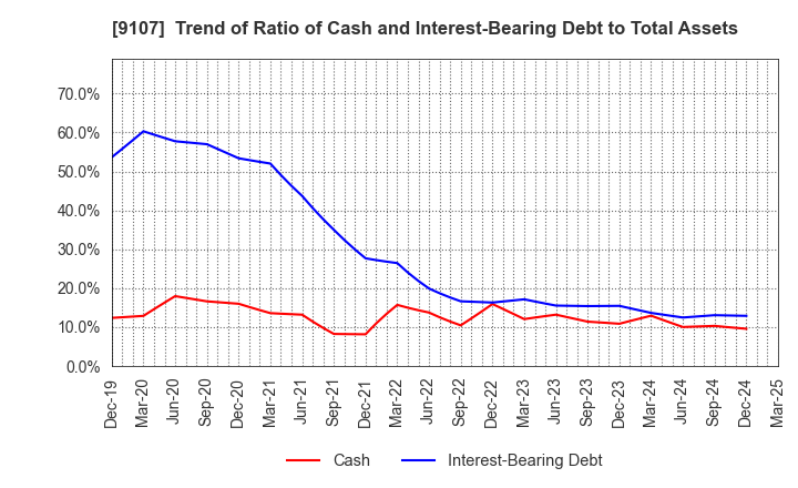 9107 Kawasaki Kisen Kaisha, Ltd.: Trend of Ratio of Cash and Interest-Bearing Debt to Total Assets