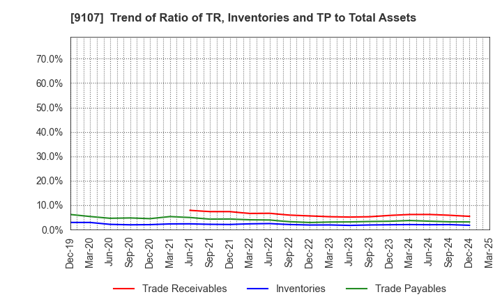 9107 Kawasaki Kisen Kaisha, Ltd.: Trend of Ratio of TR, Inventories and TP to Total Assets