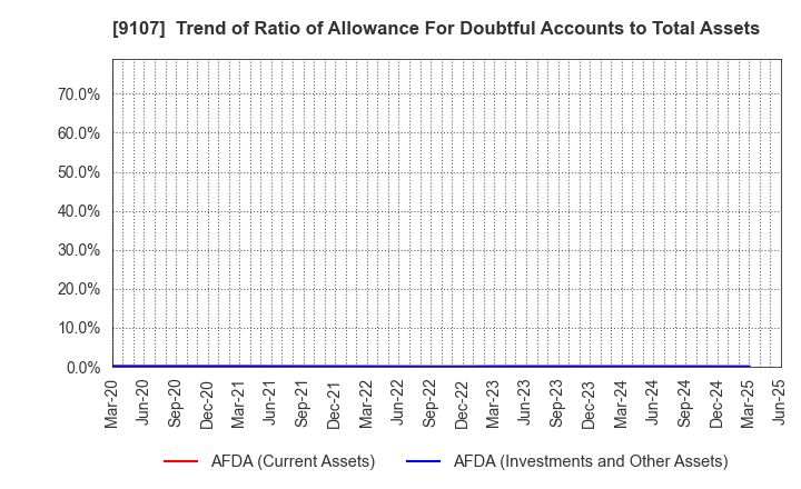 9107 Kawasaki Kisen Kaisha, Ltd.: Trend of Ratio of Allowance For Doubtful Accounts to Total Assets